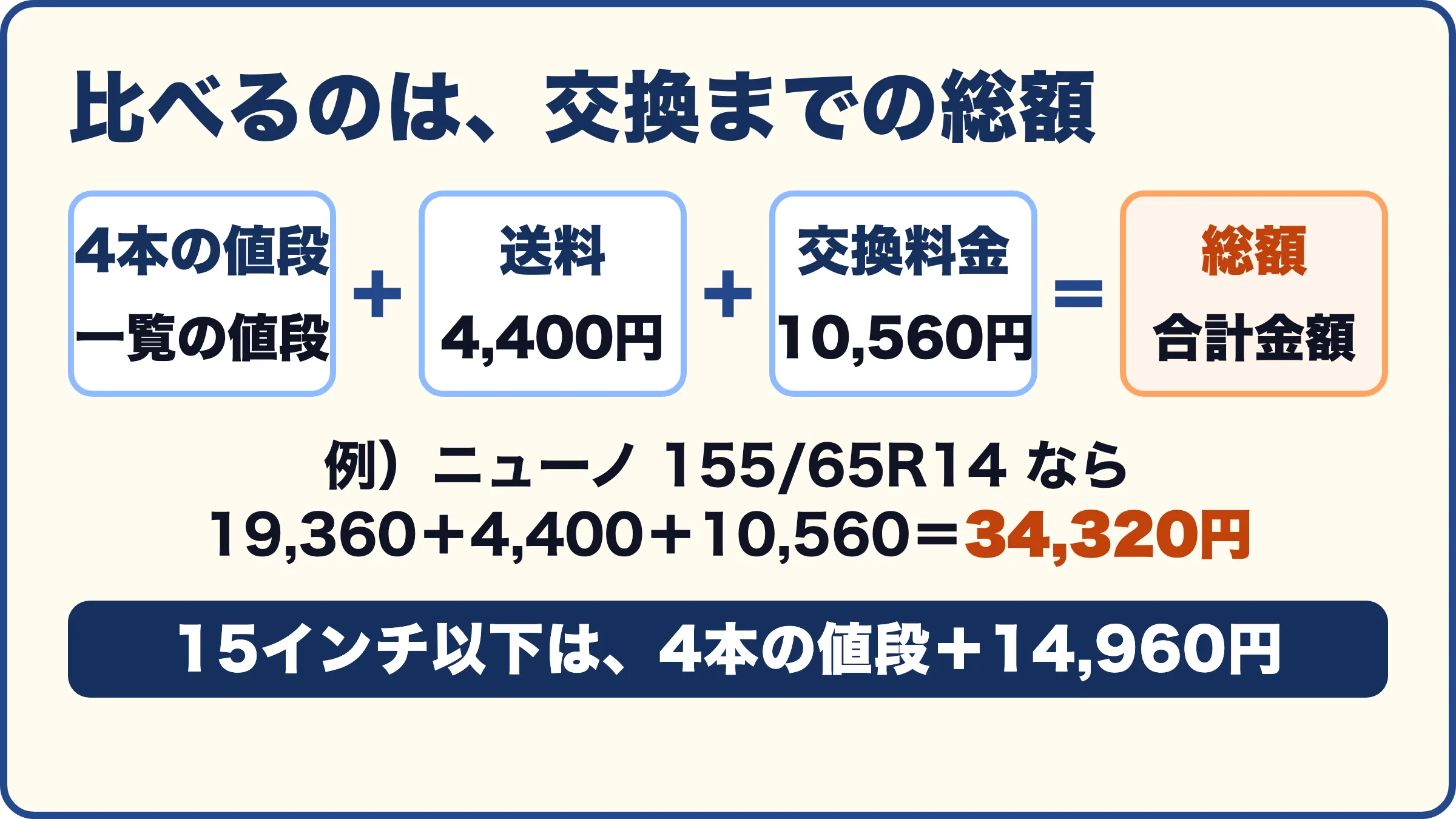 比べるのは、交換までの総額。4本の値段+送料4,400円+交換料金10,560円=総額(合計金額)。例)ニューノ 155/65R14なら19,360+4,400+10,560=34,320円。15インチ以下は、4本の値段+14,960円