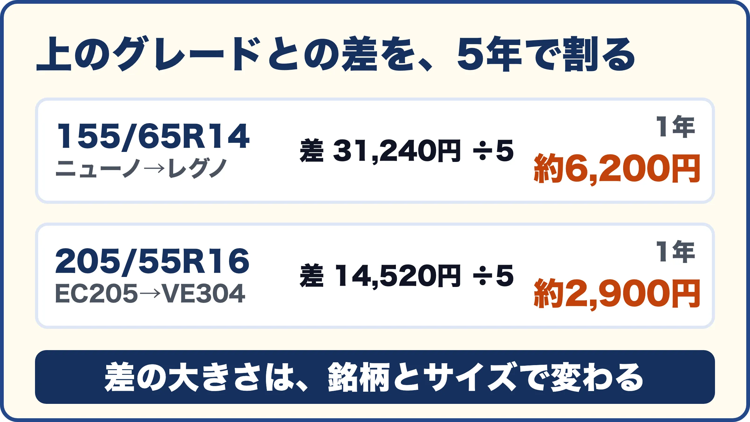 上のグレードとの差を、5年で割る。155/65R14 ニューノ→レグノ=差31,240円÷5=1年約6,200円。205/55R16 EC205→VE304=差14,520円÷5=1年約2,900円。差の大きさは、銘柄とサイズで変わる