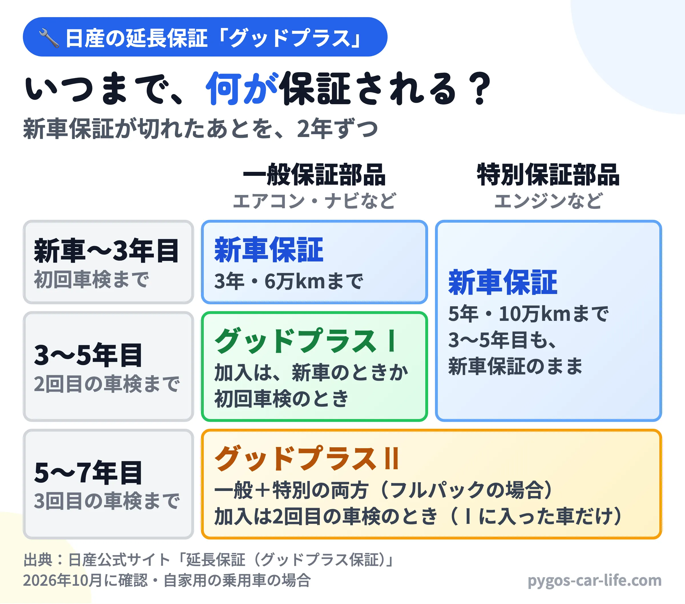 日産の新車保証とグッドプラス保証の期間の図:新車から3年目まではエアコンやナビなどの一般保証部品もエンジンなどの特別保証部品も新車保証、3〜5年目は一般保証部品をグッドプラスⅠが保証し特別保証部品は新車保証のまま、5〜7年目はグッドプラスⅡが一般と特別の両方を保証する。Ⅱに入れるのはⅠに入った車だけ