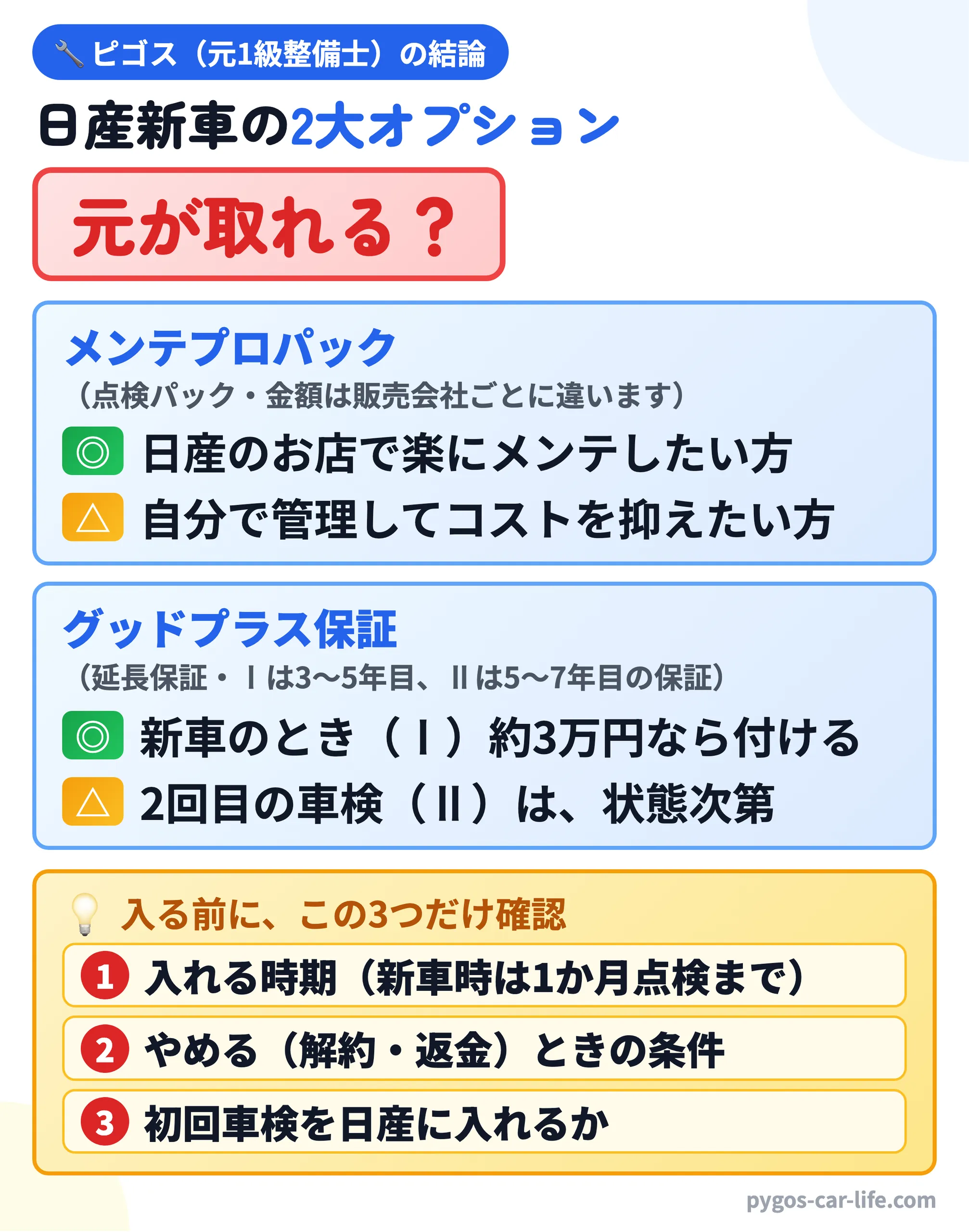 ピゴス(元1級整備士)の結論:日産新車の2大オプション、元が取れる? メンテプロパックは日産のお店で楽にメンテしたい方に向き、グッドプラス保証は新車のときのⅠが約3万円なら付ける・2回目の車検のⅡは状態次第。入る前に、入れる時期・やめるときの条件・初回車検を日産に入れるかを確認