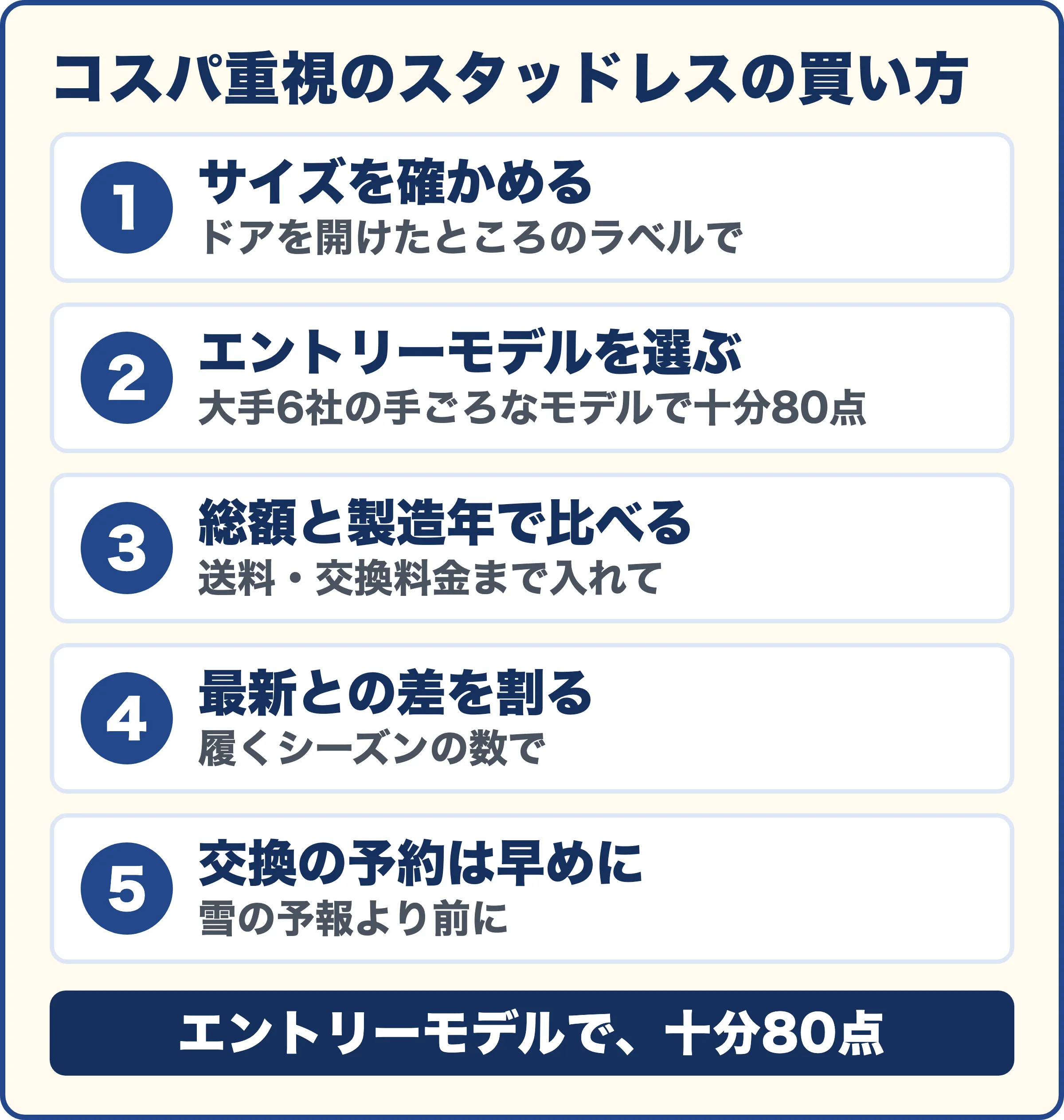コスパ重視のスタッドレスの買い方。1 サイズを確かめる（ドアを開けたところのラベルで）2 エントリーモデルを選ぶ（大手6社の手ごろなモデルで十分80点）3 総額と製造年で比べる（送料・交換料金まで入れて）4 最新との差を割る（履くシーズンの数で）5 交換の予約は早めに（雪の予報より前に）。エントリーモデルで、十分80点