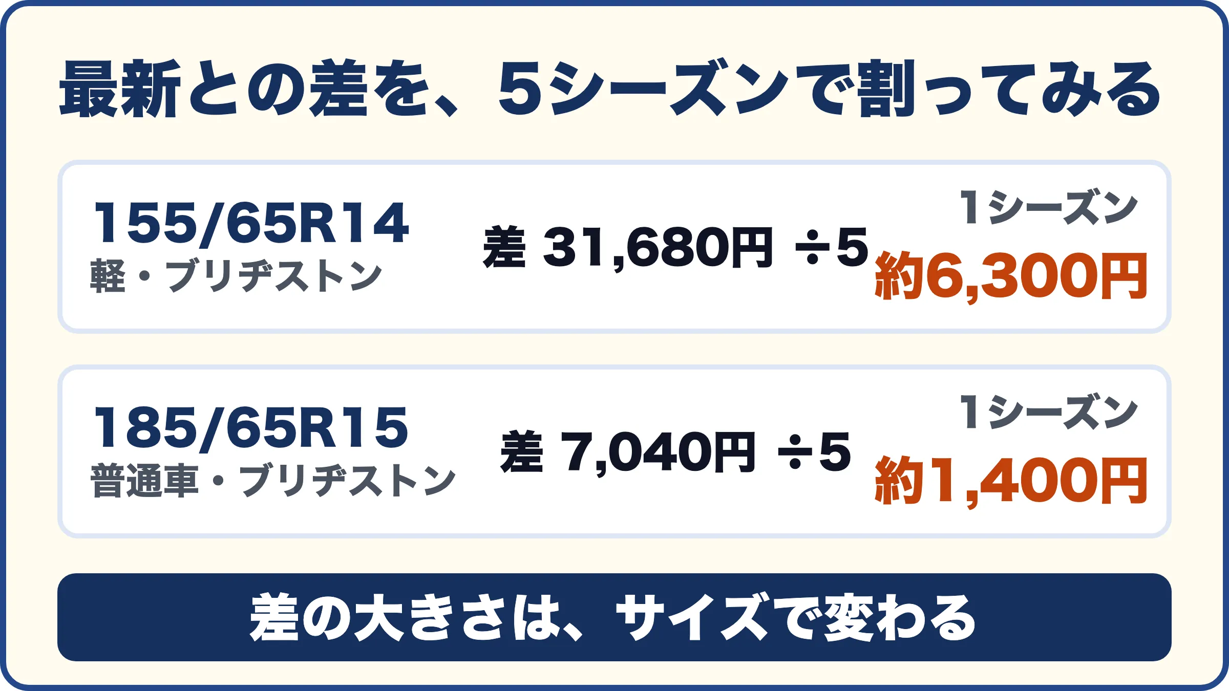 最新との差を、5シーズンで割ってみる。155/65R14（軽・ブリヂストン）は差31,680円÷5で1シーズン約6,300円、185/65R15（普通車・ブリヂストン）は差7,040円÷5で1シーズン約1,400円。差の大きさは、サイズで変わる
