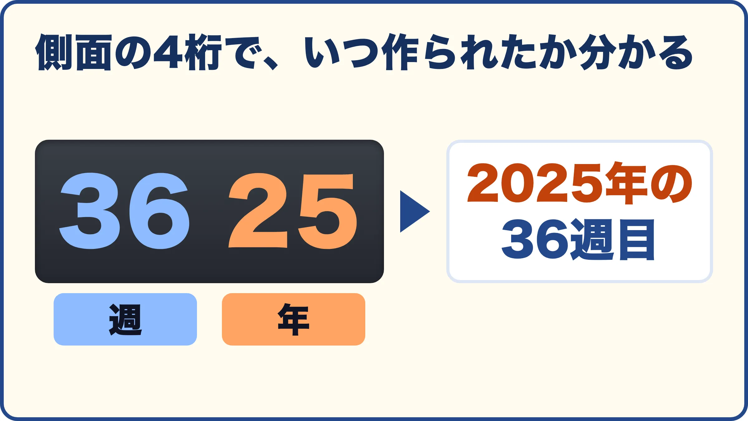 側面の4桁で、いつ作られたか分かる。3625は、前の36が週、後ろの25が年で、2025年の36週目