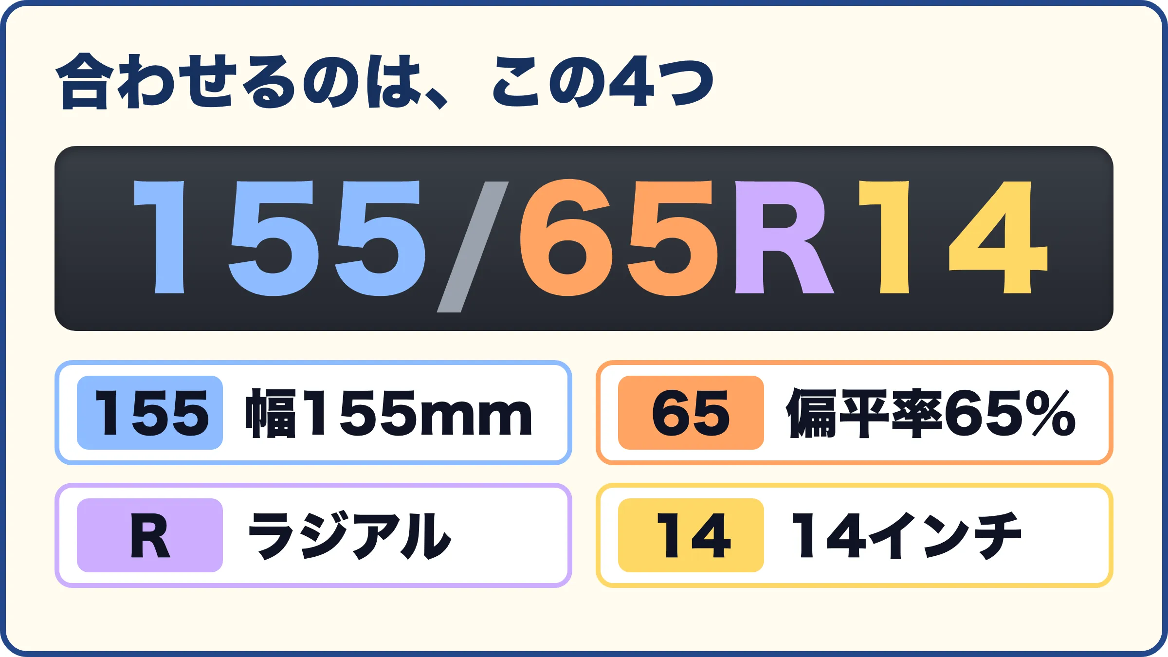 合わせるのは、この4つ。155/65R14は、幅155mm・偏平率65％・ラジアル・14インチ