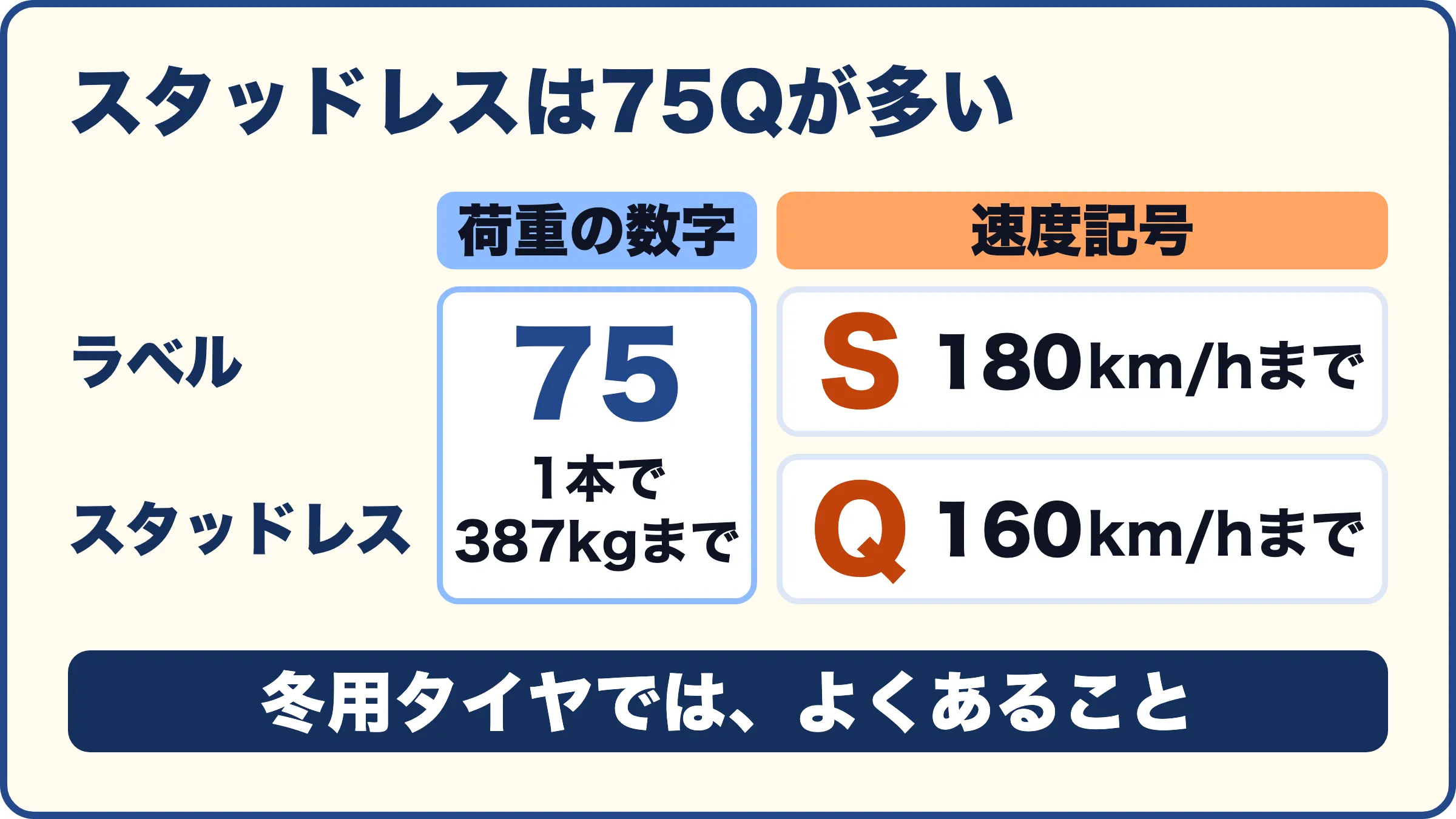 スタッドレスは75Qが多い。ラベルは75S、スタッドレスは75Q。荷重の数字の75は同じで、1本で387kgまで。速度記号はSが180km/hまで、Qが160km/hまで。冬用タイヤでは、よくあること