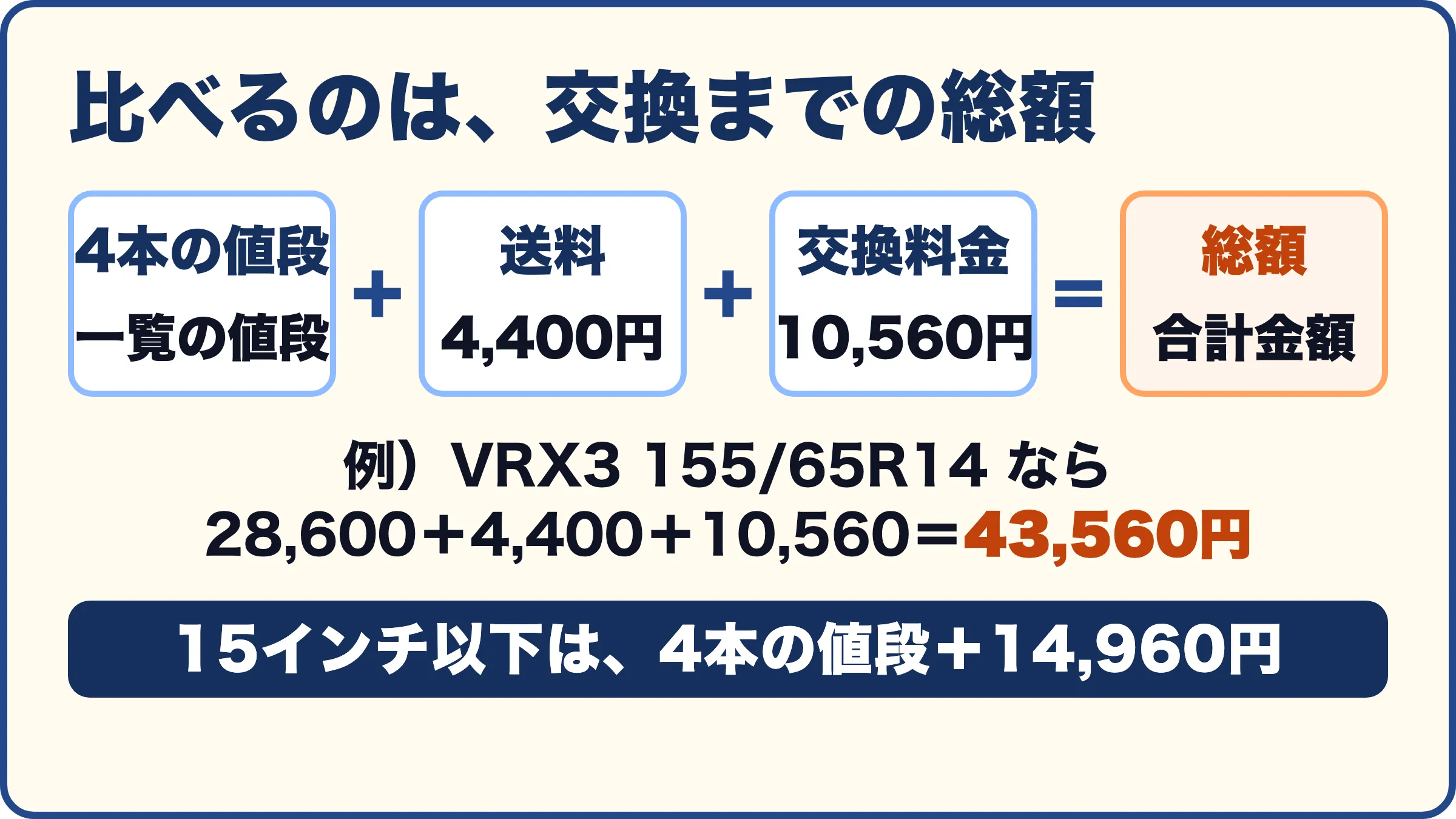 比べるのは、交換までの総額。4本の値段＋送料4,400円＋交換料金10,560円＝総額（合計金額）。例）VRX3 155/65R14なら28,600＋4,400＋10,560＝43,560円。15インチ以下は、4本の値段＋14,960円