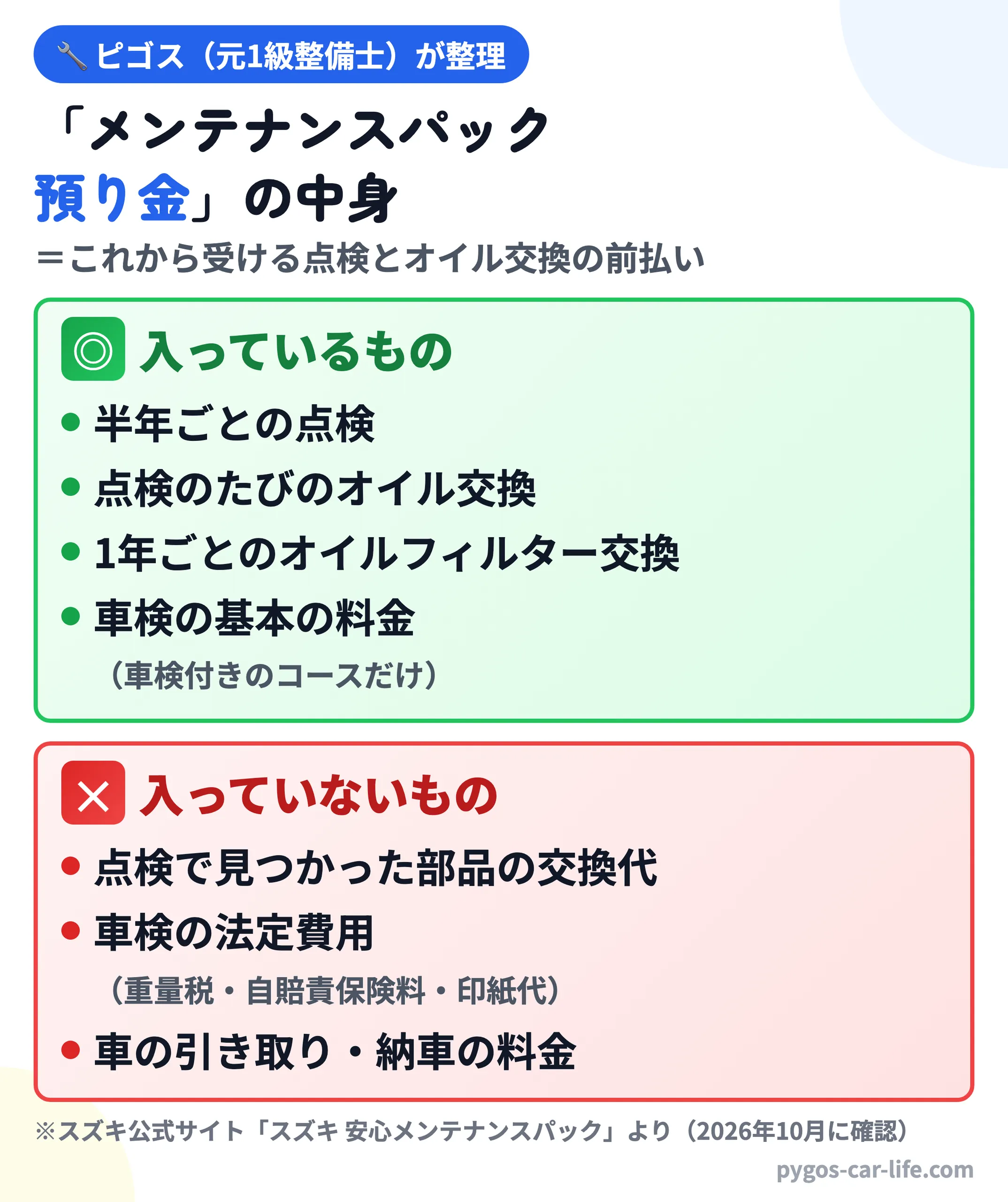 スズキの見積書の「メンテナンスパック預り金」の中身:これから受ける点検とオイル交換の前払い。入っているもの=半年ごとの点検・点検のたびのオイル交換・1年ごとのオイルフィルター交換・車検の基本の料金(車検付きのコースだけ)。入っていないもの=点検で見つかった部品の交換代・車検の法定費用(重量税・自賠責保険料・印紙代)・車の引き取りと納車の料金
