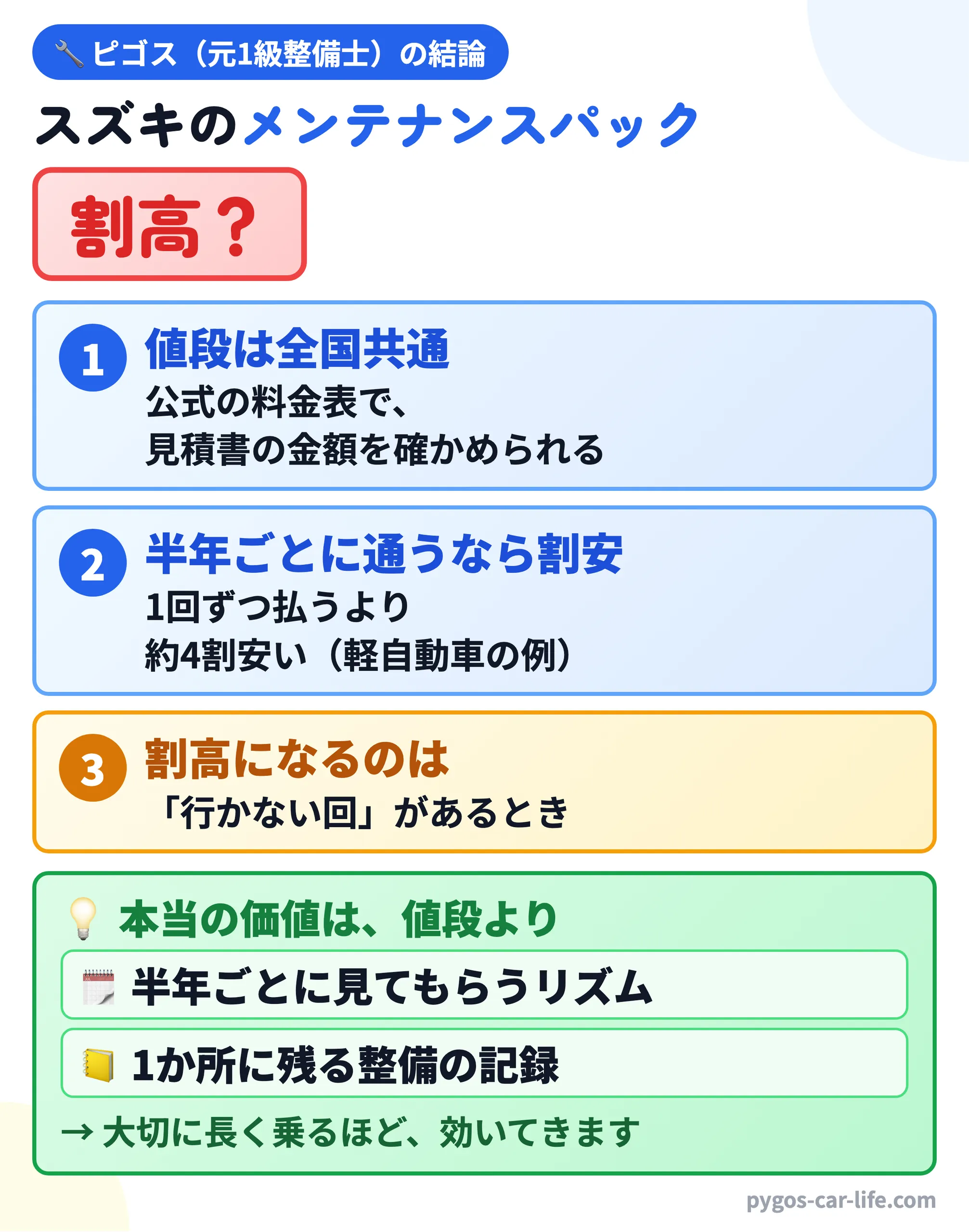ピゴス(元1級整備士)の結論:スズキのメンテナンスパックは割高? ①値段は全国共通で、公式の料金表で見積書の金額を確かめられる ②半年ごとに通うなら、1回ずつ払うより約4割安い(軽自動車の例) ③割高になるのは「行かない回」があるとき。本当の価値は、半年ごとに見てもらうリズムと、1か所に残る整備の記録で、大切に長く乗るほど効いてくる