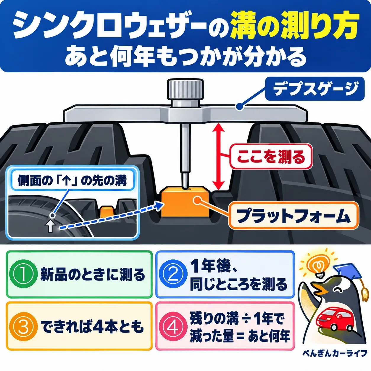 2/3枚目 シンクロウェザーの溝の測り方。デプスゲージをタイヤの表面に当て、溝の中のプラットフォームの上までの深さを測る(ここを測る)。プラットフォームは側面の「↑」の先の溝にある。手順は、①新品のときに測る、②1年後に同じところを測る、③できれば4本とも、④残りの溝÷1年で減った量=あと何年。