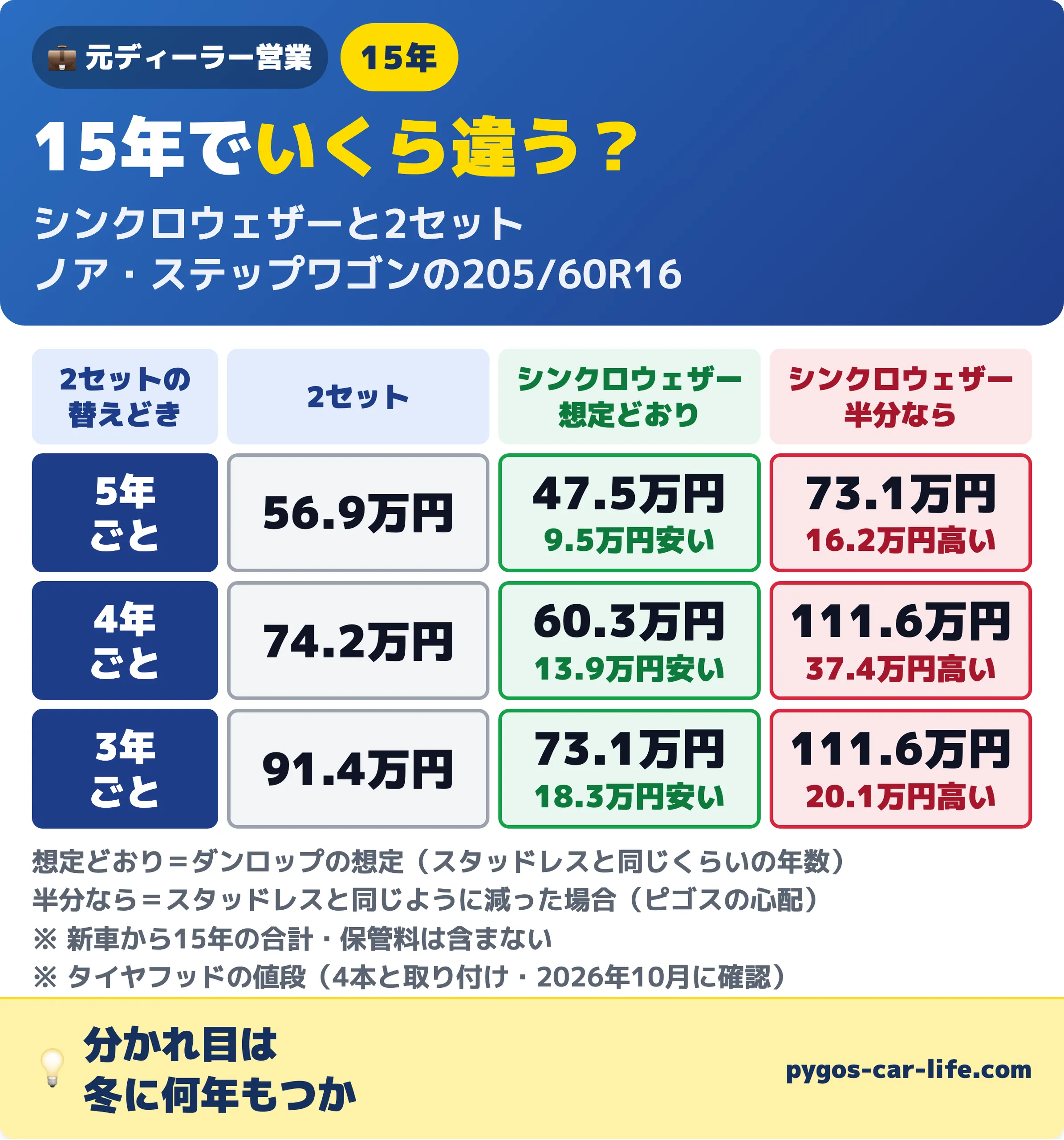1/2枚目 15年でいくら違う？シンクロウェザーと2セット（ノア・ステップワゴンの205/60R16）。2セットを5年ごとに替えてきた方は2セット56.9万円に対し、シンクロウェザーがダンロップの想定どおりなら47.5万円（9.5万円安い）、半分しかもたないなら73.1万円（16.2万円高い）。4年ごとの方は74.2万円に対し60.3万円（13.9万円安い）と111.6万円（37.4万円高い）。3年ごとの方は91.4万円に対し73.1万円（18.3万円安い）と111.6万円（20.1万円高い）。新車から15年の合計で保管料は含まない。分かれ目は冬に何年もつか。
