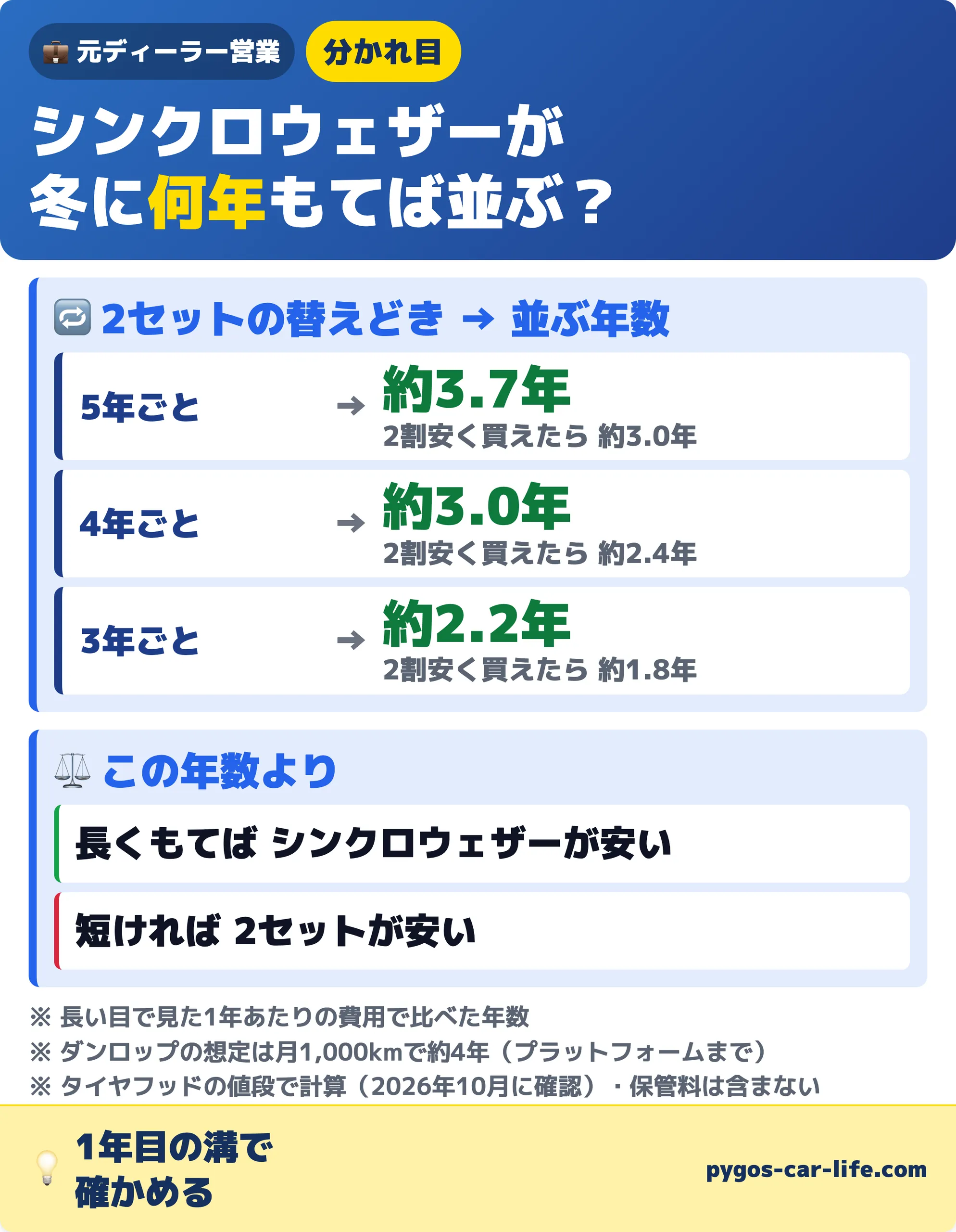 2/2枚目 シンクロウェザーが冬に何年もてば2セットと並ぶか。2セットを5年ごとに替えてきた方は約3.7年（2割安く買えたら約3.0年）、4年ごとの方は約3.0年（約2.4年）、3年ごとの方は約2.2年（約1.8年）。この年数より長くもてばシンクロウェザーが安く、短ければ2セットが安い。ダンロップの想定は月1,000kmで約4年。1年目の溝で確かめる。